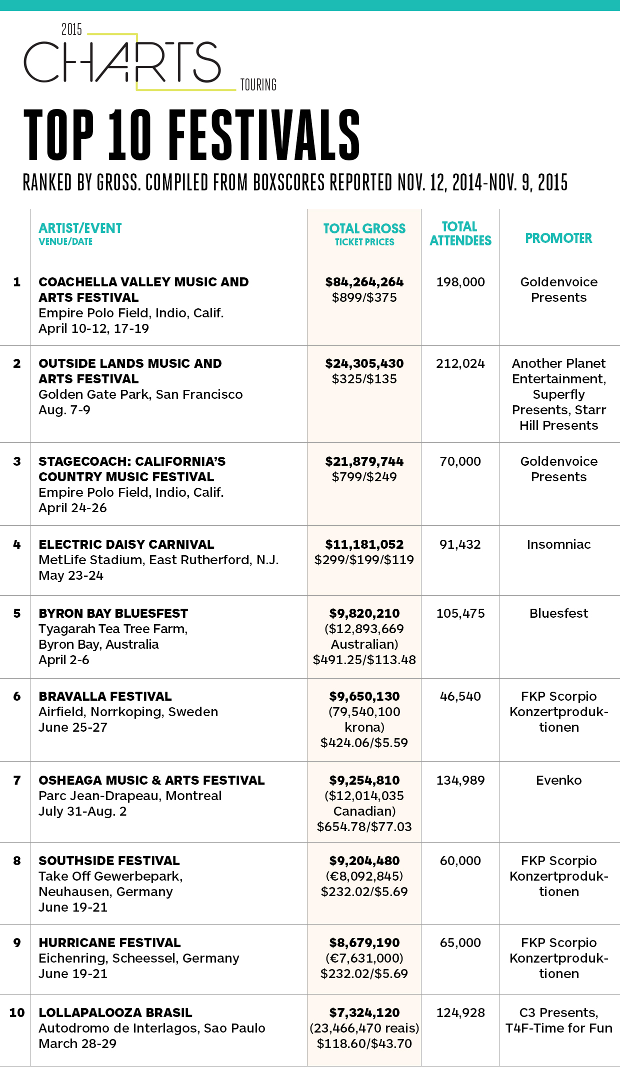 BB-charts-festivals